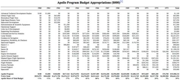 How much did the Apollo program cost GDP?