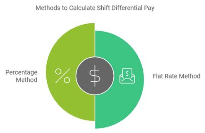 How much do companies pay for shift differential?