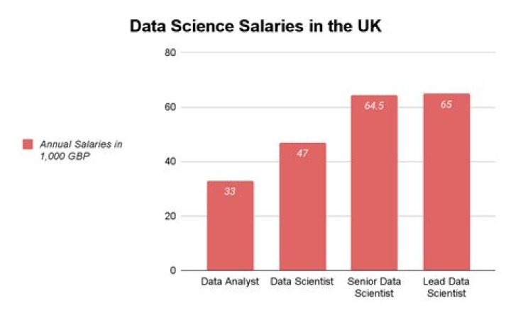 How much do data researchers make?