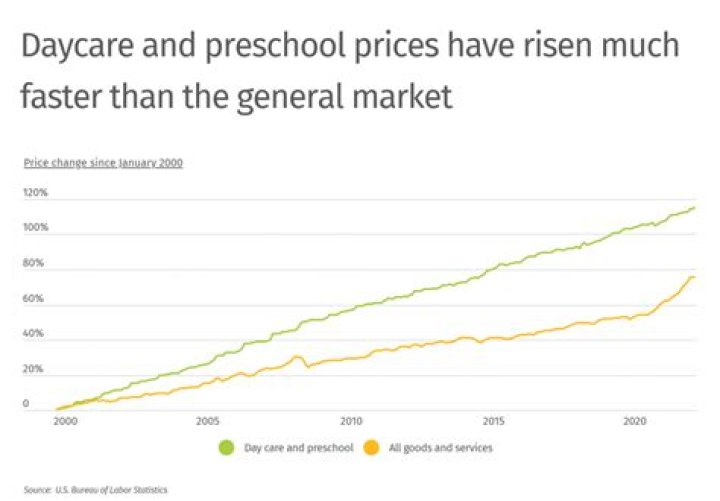 How much do daycares cost in NYC?