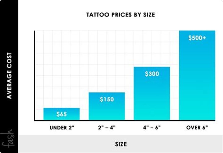 How much do font tattoos cost?