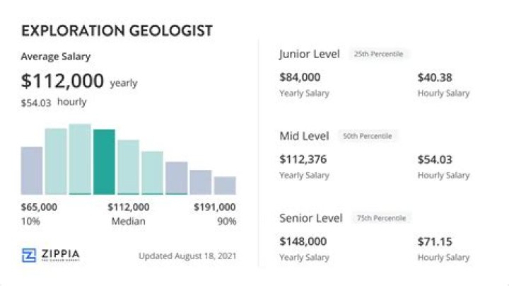 How much do geologists make in Canada?
