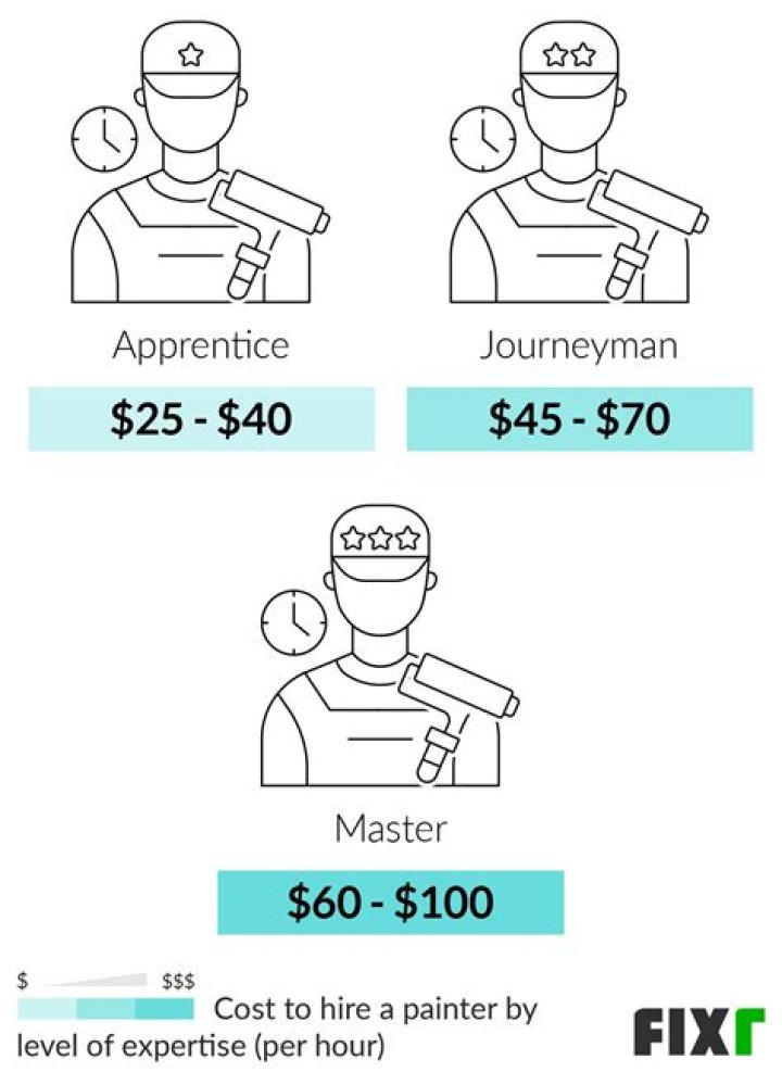 How much do journeyman painters make?