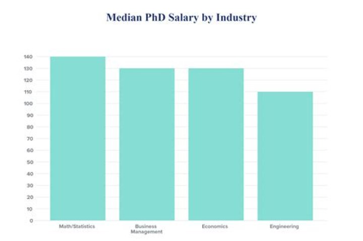 How much do PhD data scientists make?