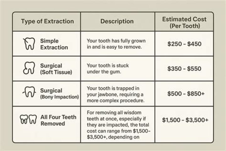 How much do premolar extractions cost?