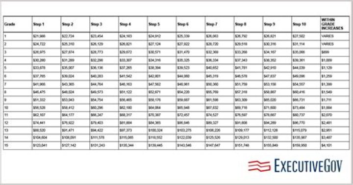 How much do US government jobs pay?