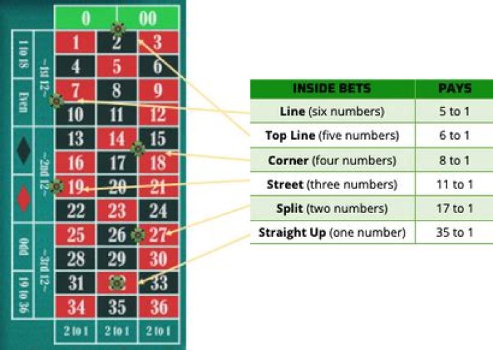 How much do you win on one number in roulette?
