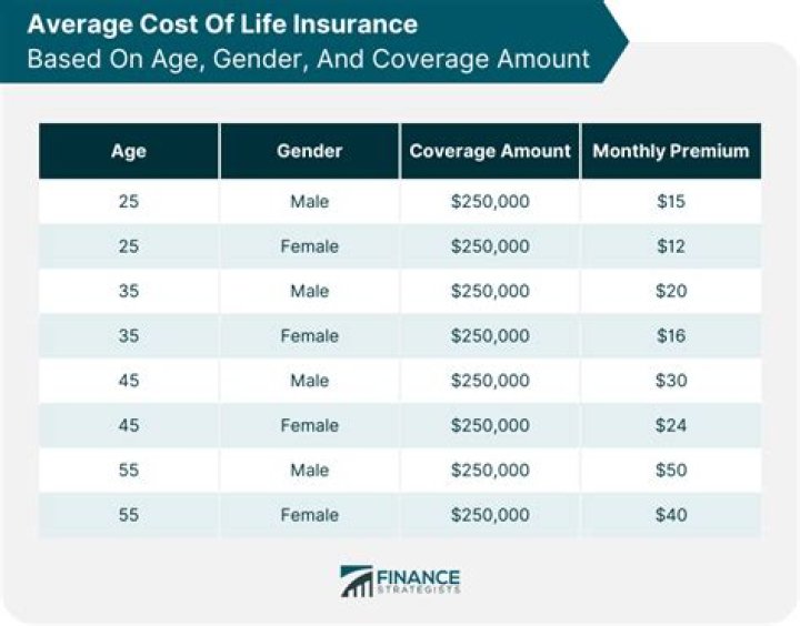 How much does $50000 worth of life insurance cost?