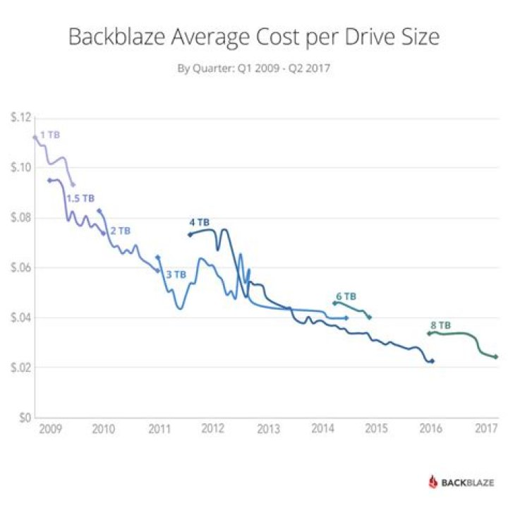 How much does a 40 GB hard drive cost?