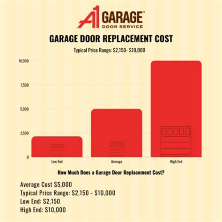How much does a new garage door mechanism cost?