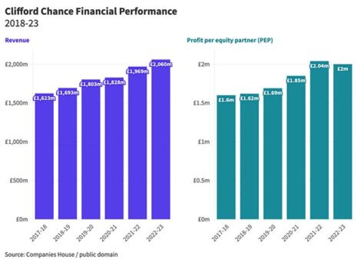 How much does a partner at Clifford Chance earn?