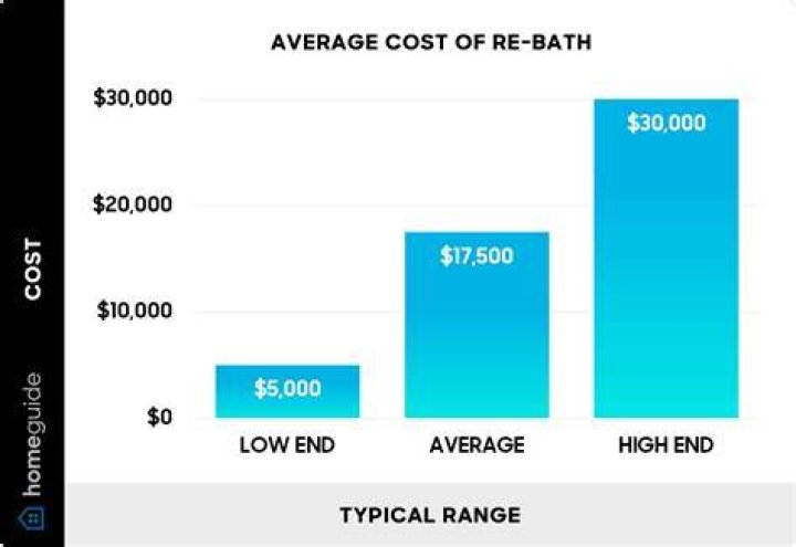 How much does a Re-Bath bathroom cost?
