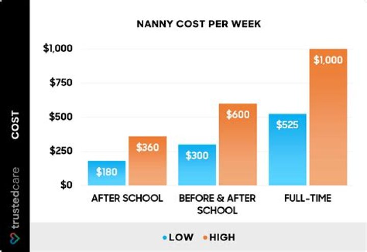 How much does a stay at home nanny cost?