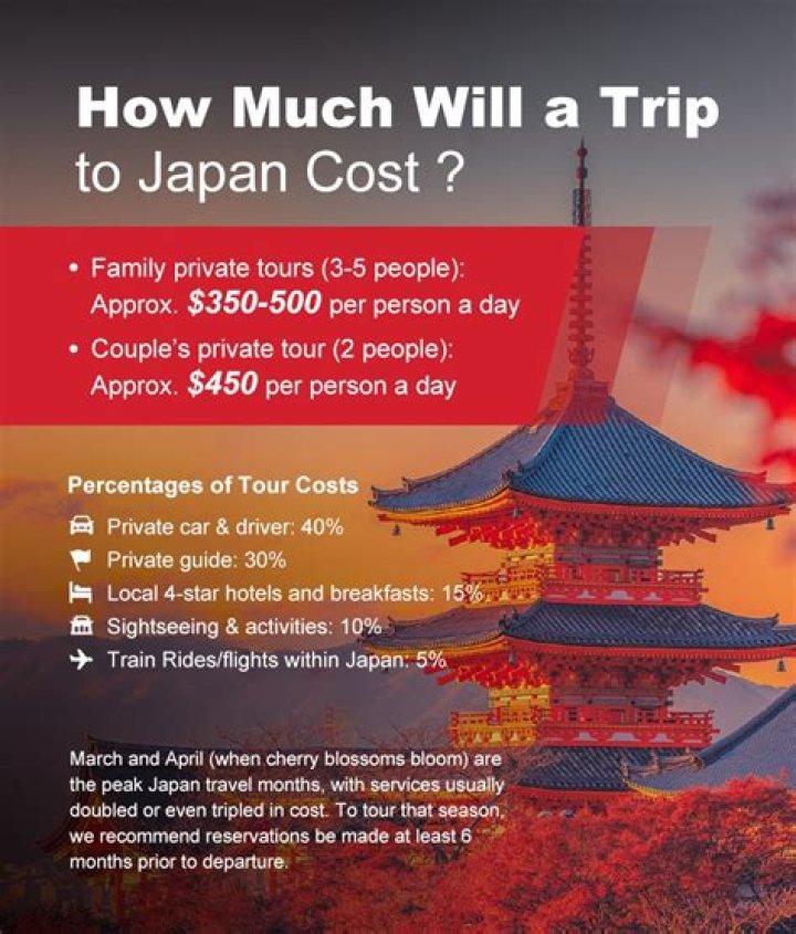 How much does a trip to Hollywood cost?