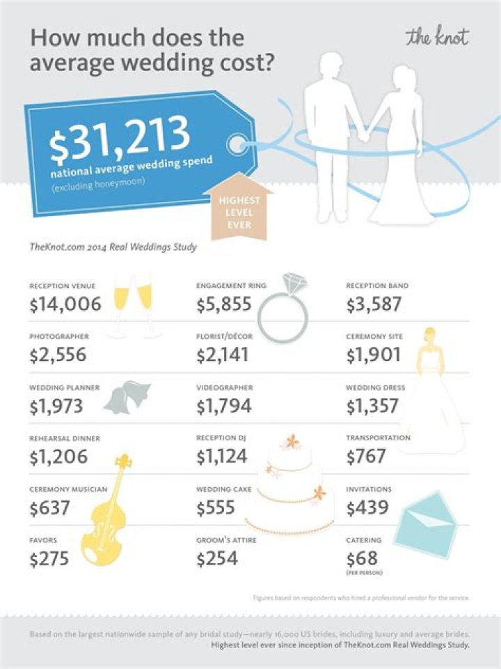 How much does a wedding dress box cost?