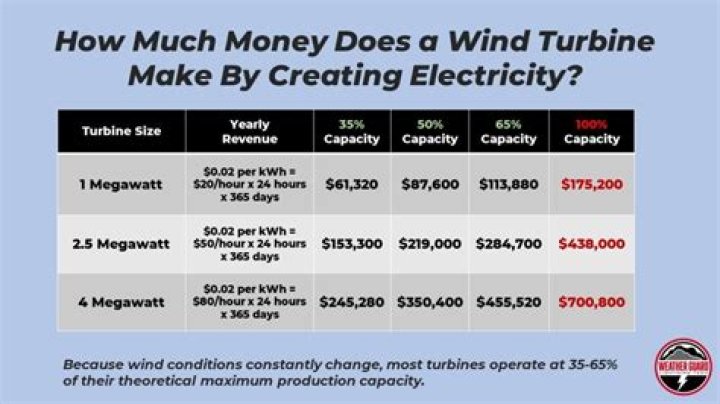 How much does a wind turbine cost to power a house?