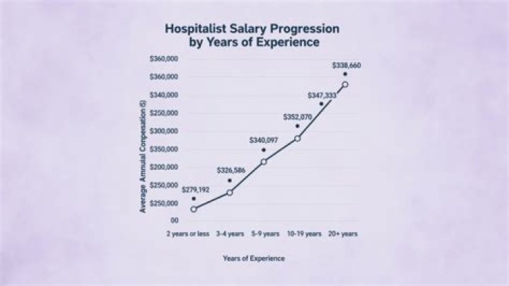 How much does an academic hospitalist make?
