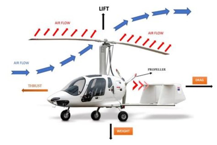 How much does an AutoGyro cost?