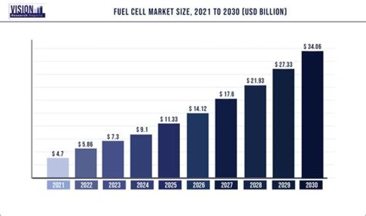 How much does fuel cells cost?