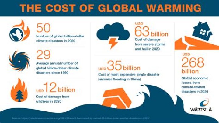 How much does global warming cost the US?