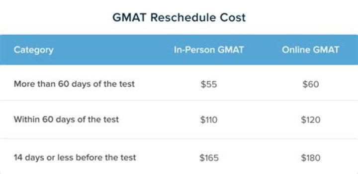 How much does GMAT cost in Pakistan?
