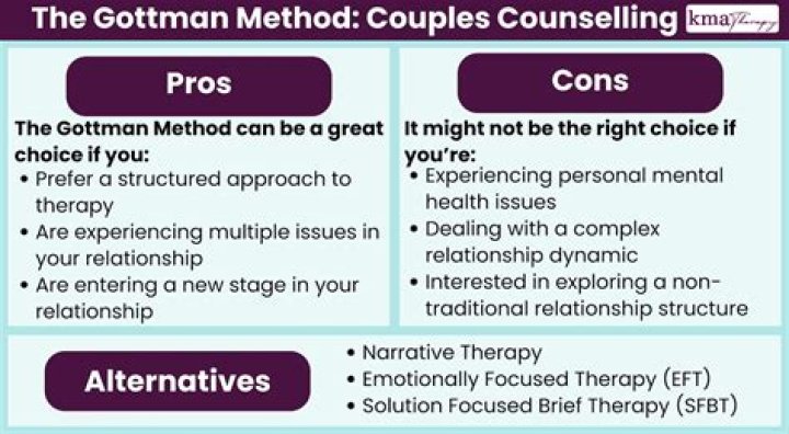 How much does Gottman therapy cost?
