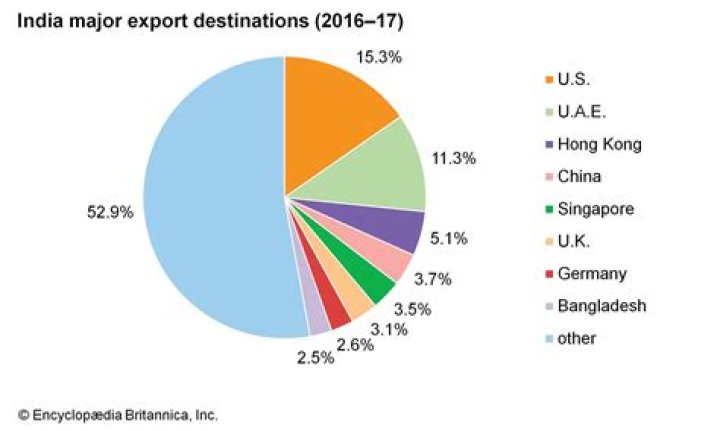 How much does India export to other countries?