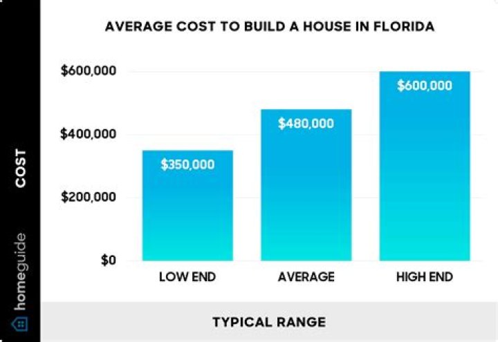 How much does it cost to build a house in Florida?
