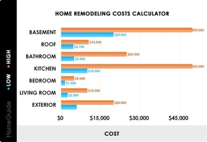 How much does it cost to renovate a house in Baltimore?