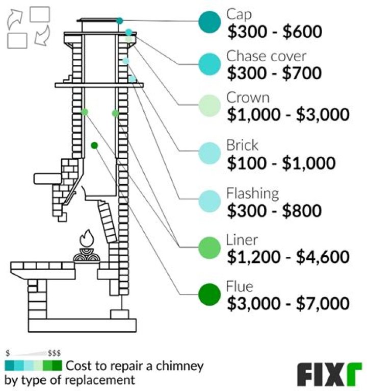 How much does it cost to repoint a brick chimney?