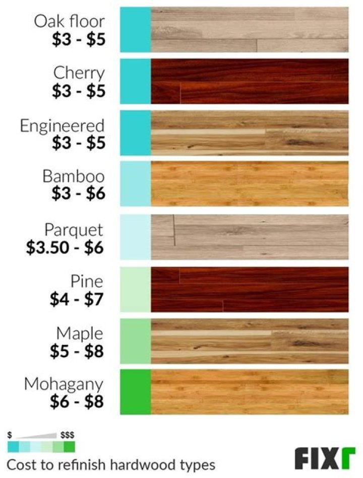 How much does it cost to sand and finish hardwood?