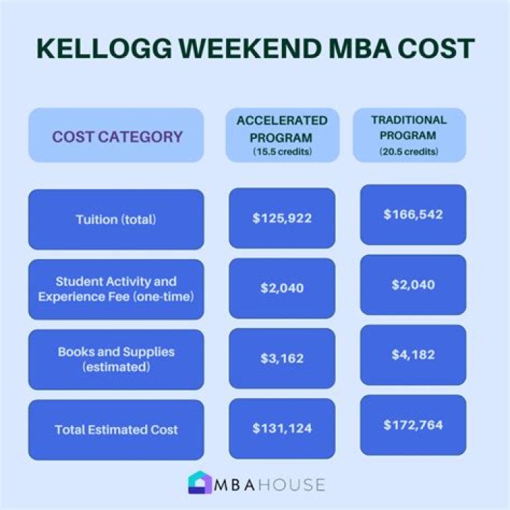 How much does MBA at ISB cost?