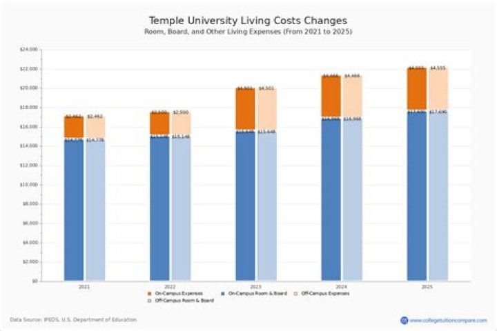 How much does temple cost with room and board?
