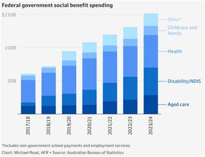 How much does the Australian Government spend on aged care?