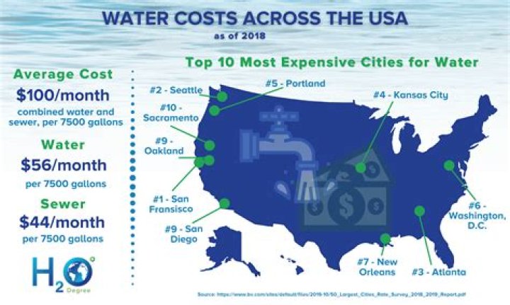 How much does water cost in Ohio?