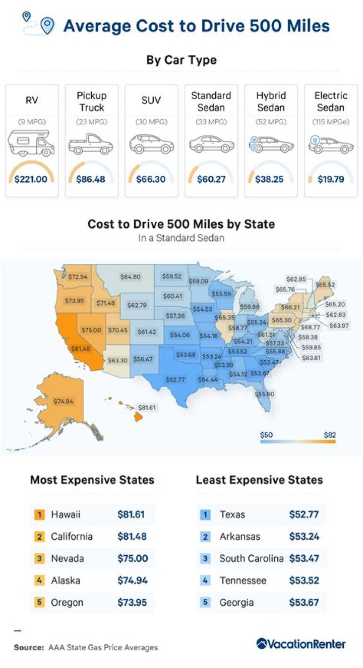 How much gas does it cost to drive from California to New York?