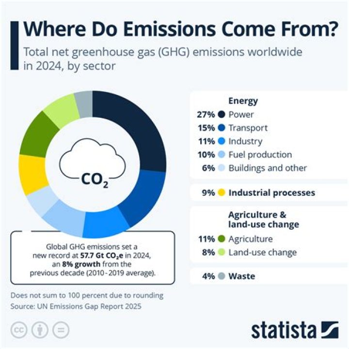 How much greenhouse gases are produced by computers?
