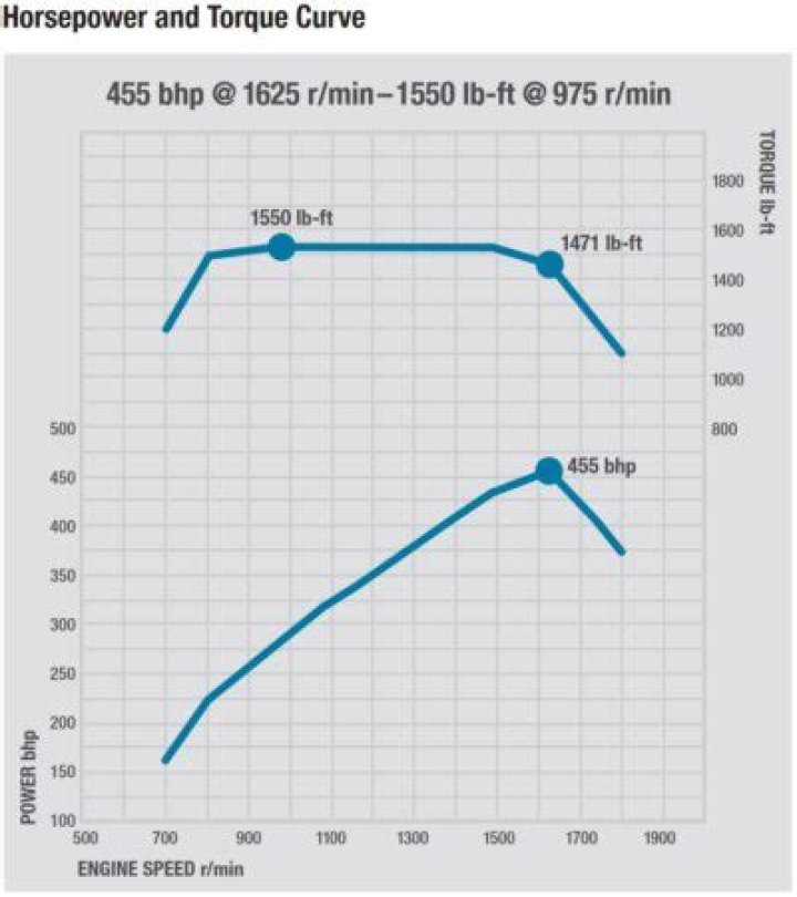 How much HP does a 5288 have?