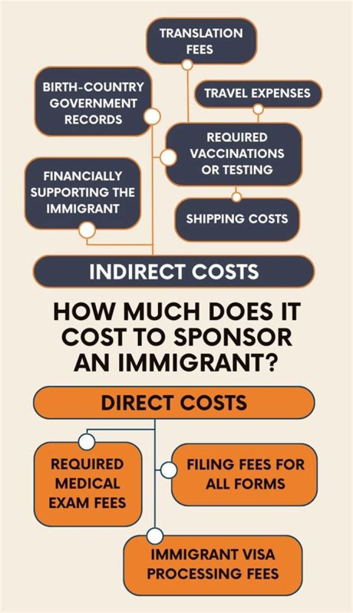 How much income do you need to sponsor an immigrant?