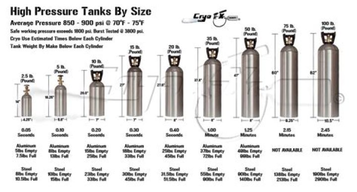 How much is a 5 pound CO2 tank?