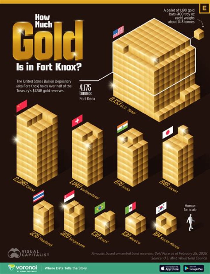 How much is a Fort Knox gold bar worth?