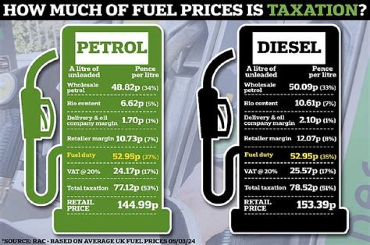 How much is a Litre of fuel?