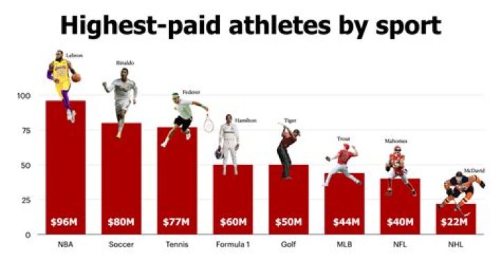 How much is Harrison Barnes getting paid?