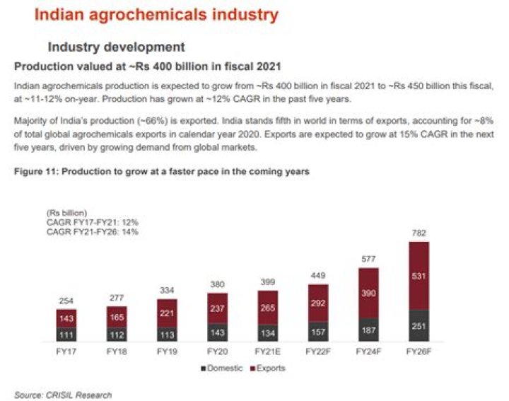 How much is the agrochemical industry worth?