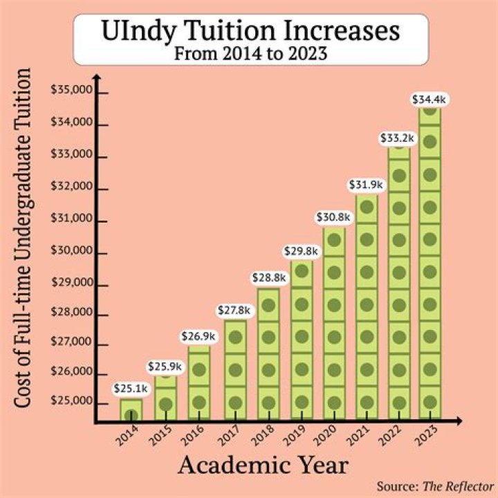 How much is tuition at Lcsc?