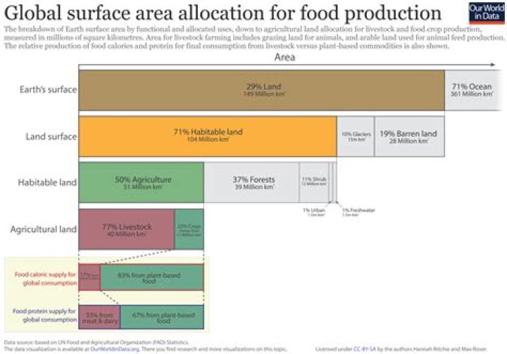 How much land is used for agriculture in Singapore?