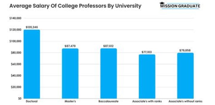 How much money does a college professor with a PhD make?