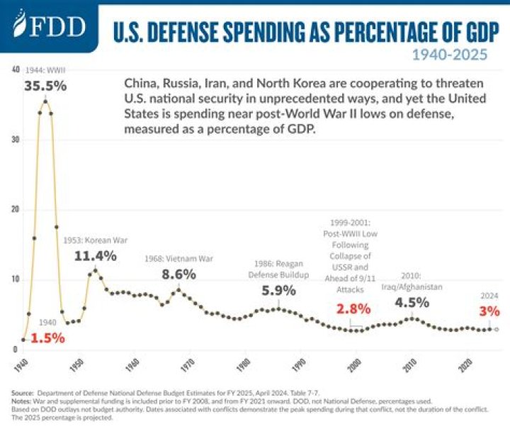 How much of GDP does us spend on research?