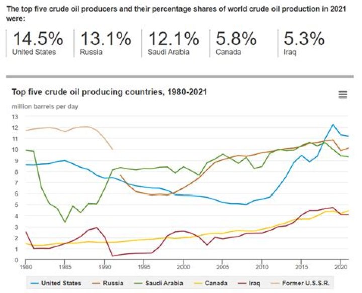 How much oil is produced by OPEC?