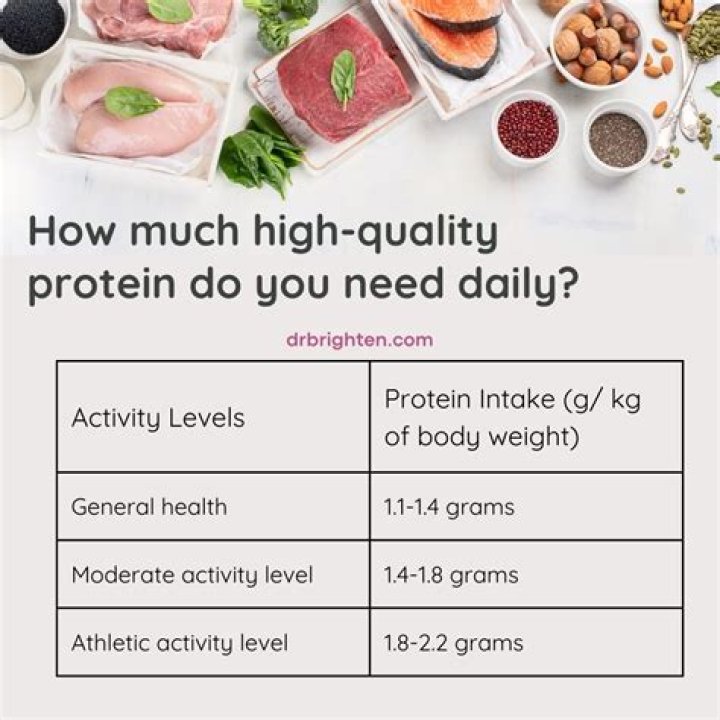 How much protein should a 150 pound male eat?